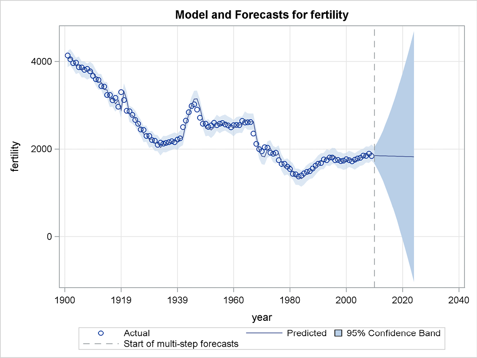 Figure 5.9 Forecast with confidence limits for future observations