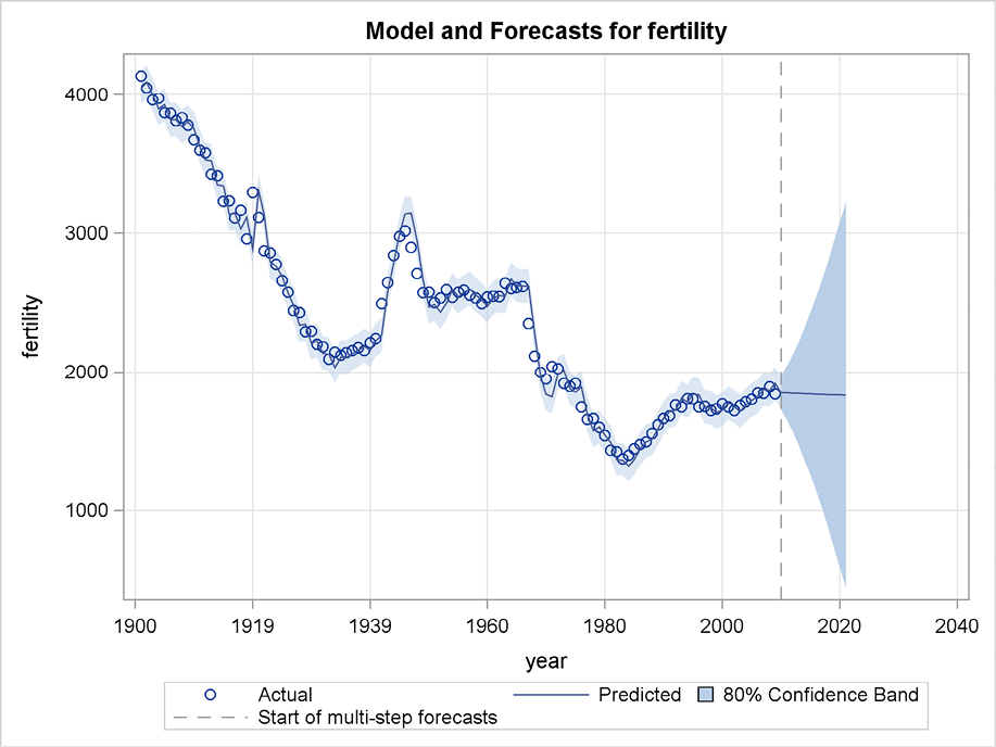 Figure 5.10 Observed values and predictions calculated by PROC ESM