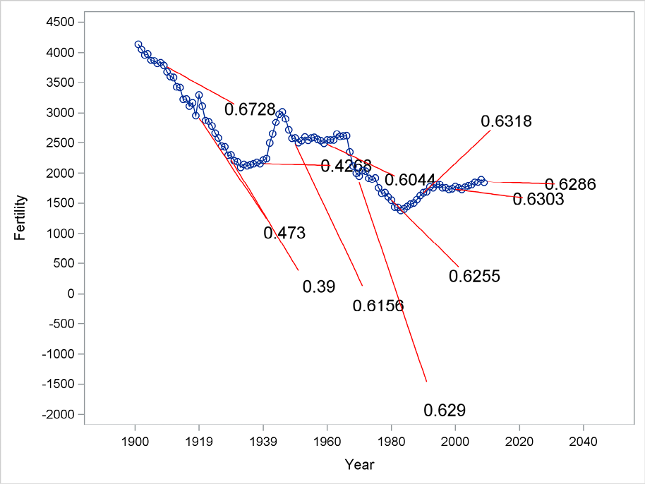 Figure 5.11 Estimates of the smoothing parameter for various estimation intervals