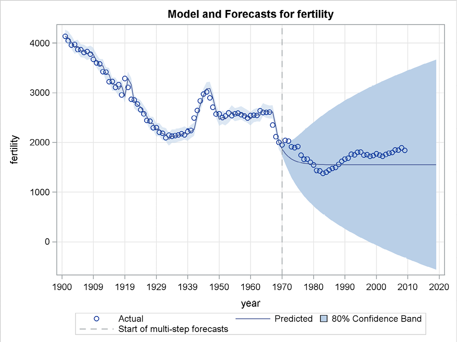 Figure 5.12 Forecasting by the damped-trend method using PROC ESM