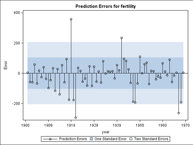 Figure 5.13 Residuals for predictions calculated by the damped-trend method