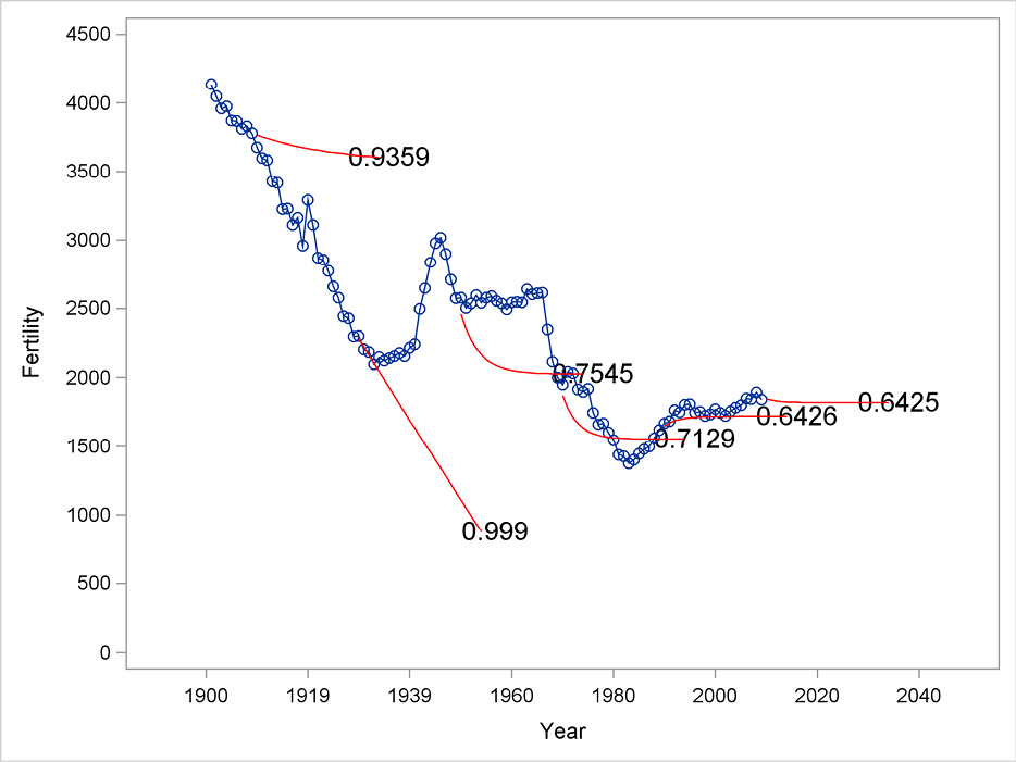 Figure 5.14 Estimated damping coefficients for fitting periods with various ending points