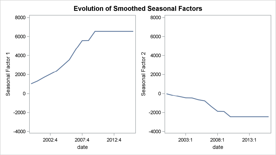 Figure 12.6 Seasonal component for fourth quarter and first quarter