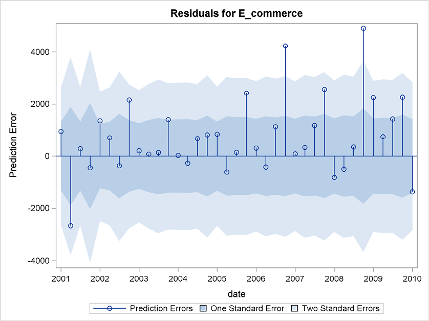 Figure 12.10 One quarter ahead forecast errors