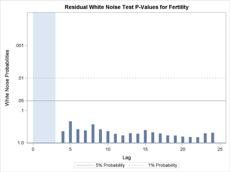 Figure 11.10 Autocorrelation tests for residuals of the model that includes two lags