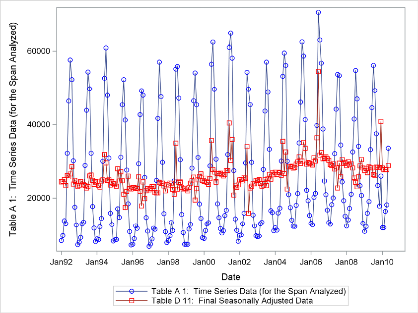 Figure 9.8 Seasonal adjusted values of the number of overnight stays compared with the original series