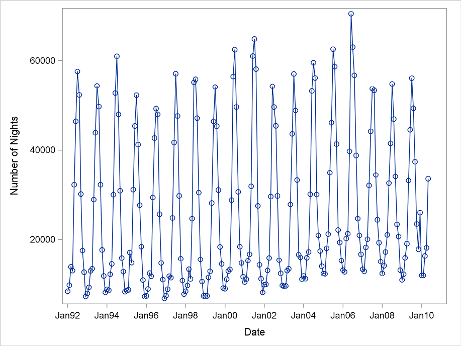 Figure 6.1 Number of overnight stays by US citizens at Danish hotels