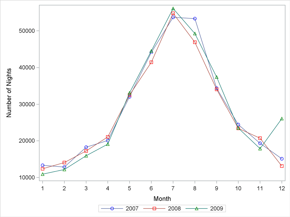 Figure 6.2 The seasonal structure for monthly numbers of overnight stays