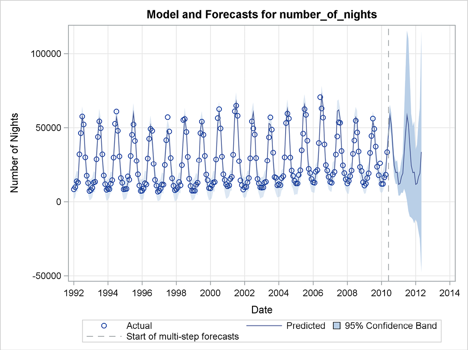 Figure 6.3 Forecasting the number of overnight stays by seasonal exponential smoothing in PROC ESM