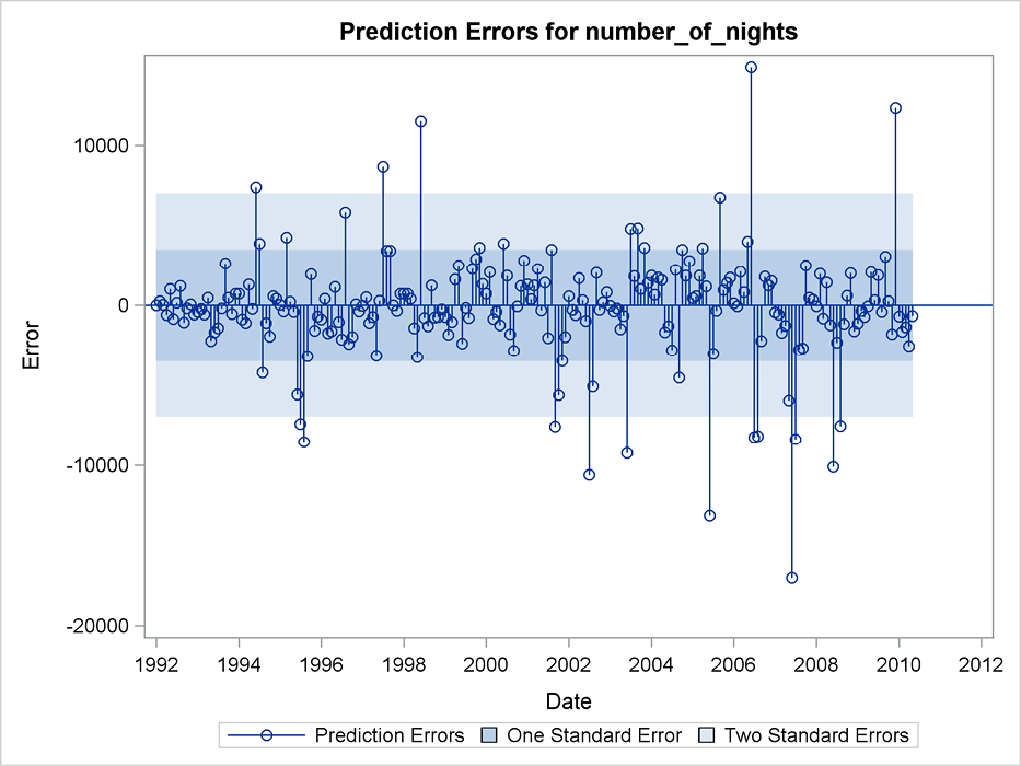 Figure 6.4 Residual plot for one-step-ahead forecasting of the number of overnight stays