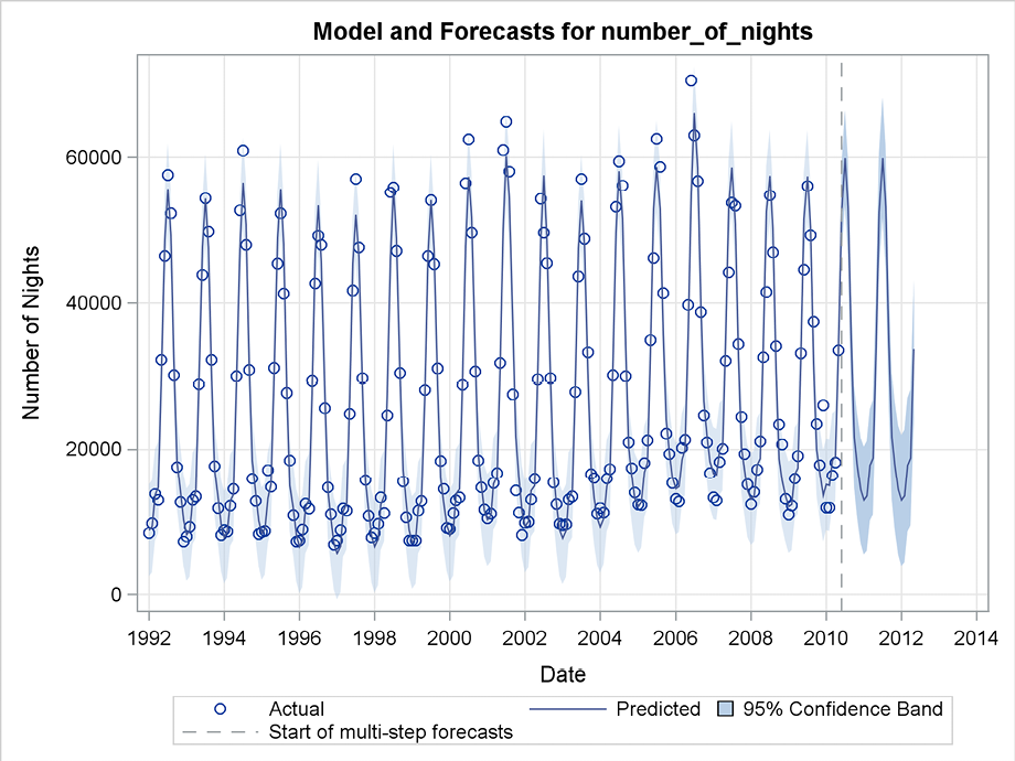 Figure 6.5 Forecasting the number of overnight stays using additive exponential smoothing in  PROC ESM
