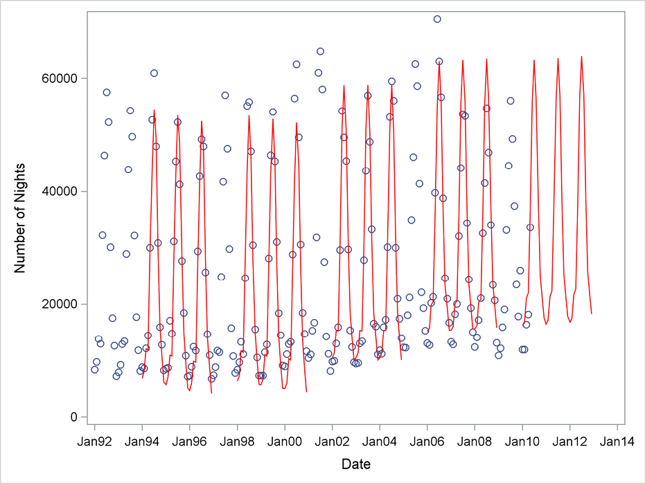 Figure 6.6 Forecasts of the number of overnight stays with no trend