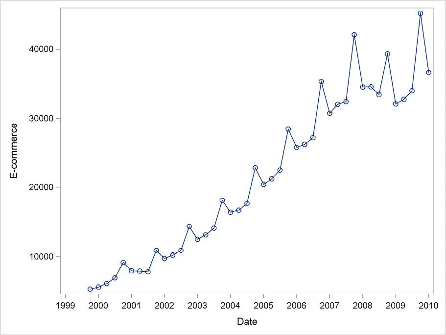 Figure 6.7 The value of US e-commerce