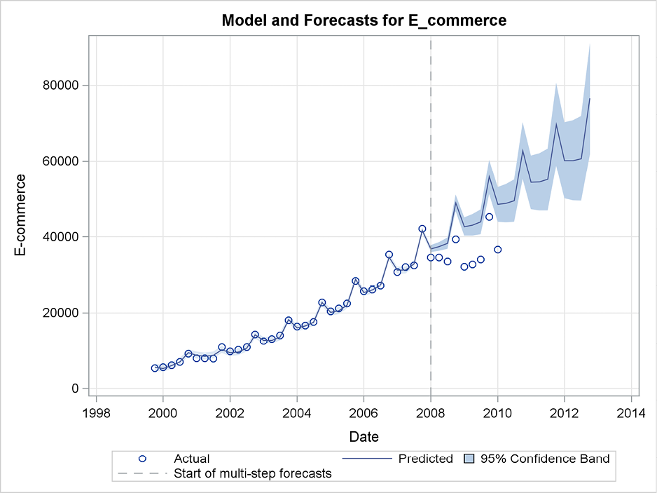 Figure 6.8 Forecasting US e-commerce using the Winters method in PROC ESM from 2007