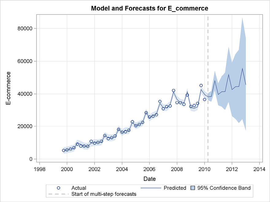 Figure 6.9 Forecasting e-commerce from the last observation