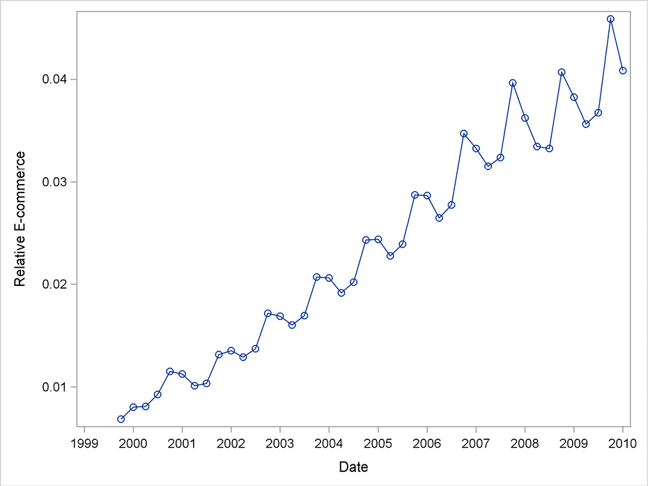 Figure 6.10 The relative importance of e-commerce