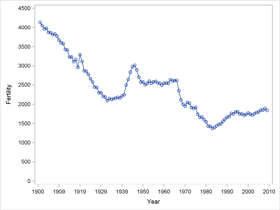 Figure 5.1 Number of children borne by 1000 Danish women