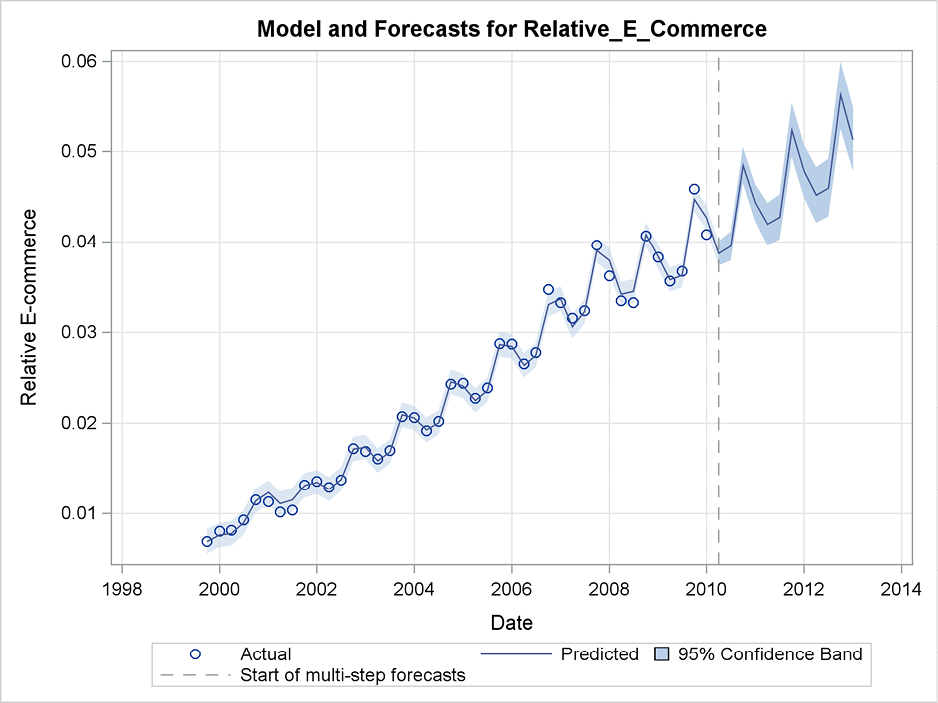 Figure 6.11 Forecasting the relative importance of e-commerce in the US retail sector