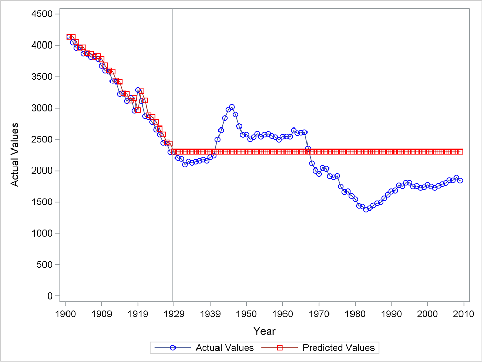 Figure 5.2 Forecasting the fertility series using simple exponential smoothing