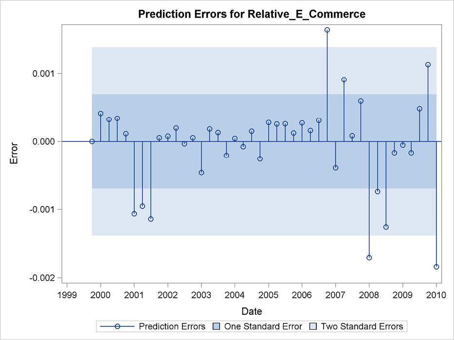 Figure 6.12 Prediction errors for one-step-ahead forecasting of relative e-commerce