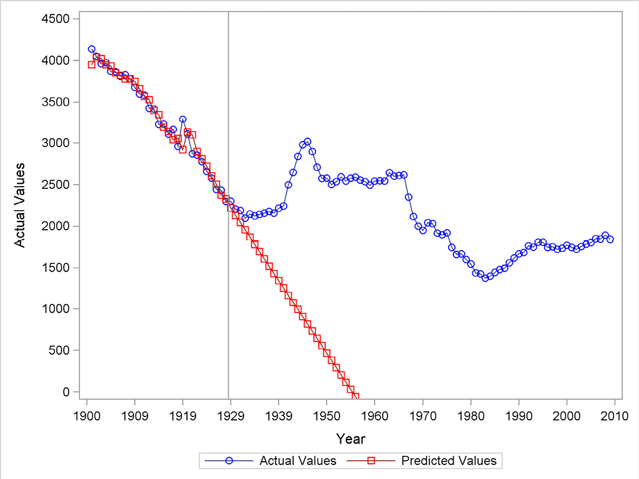 Figure 5.3 Forecasting Danish fertility using double exponential smoothing