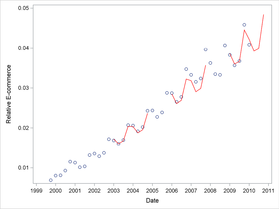 Figure 6.1 Forecasts of the relative importance of e-commerce by the Winters method