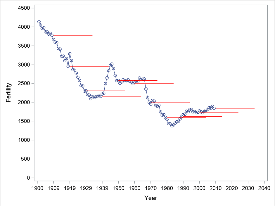 Figure 5.4 Forecasting using simple exponential smoothing from many starting points