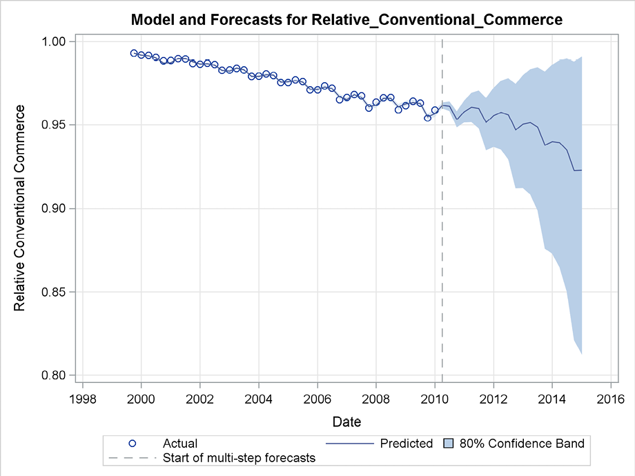 Figure 6.14 Forecasting the percentage of conventional retails sales using a logistic transformation