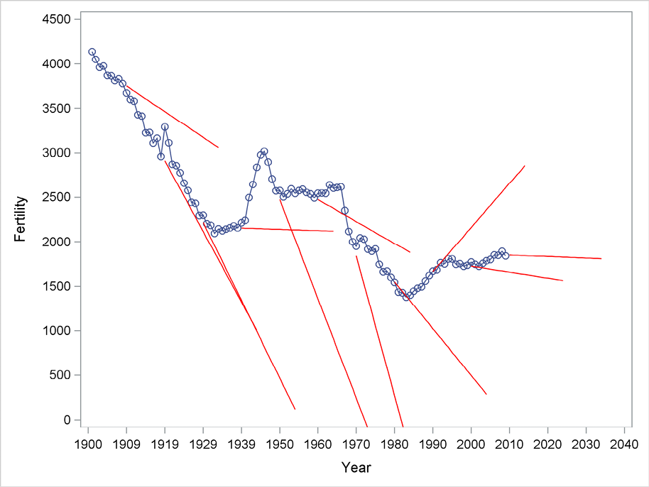 Figure 5.5 Forecasting using double exponential smoothing from many starting points