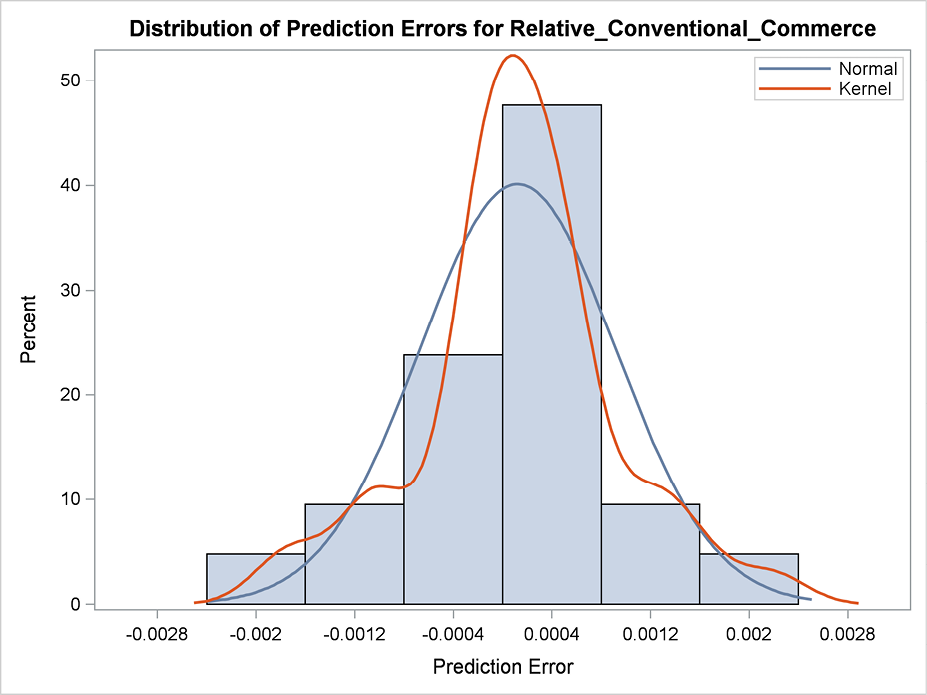 Figure 6.15 Histogram for residuals