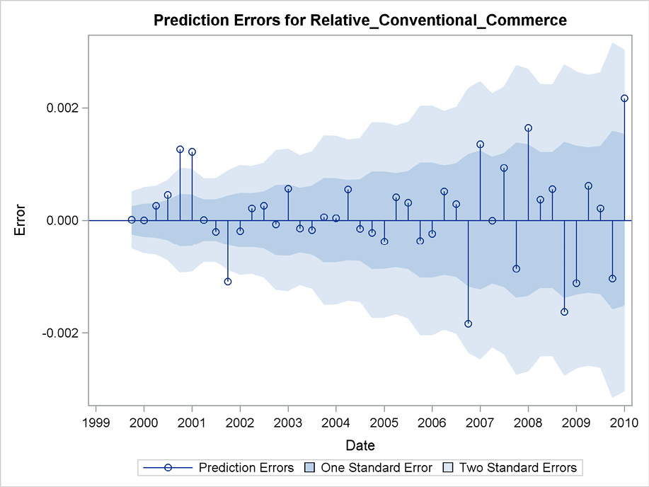 Figure 6.17 Residuals with increasing confidence limits due to a transformation