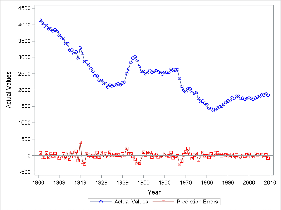 Figure 5.6 Residuals from double exponential smoothing