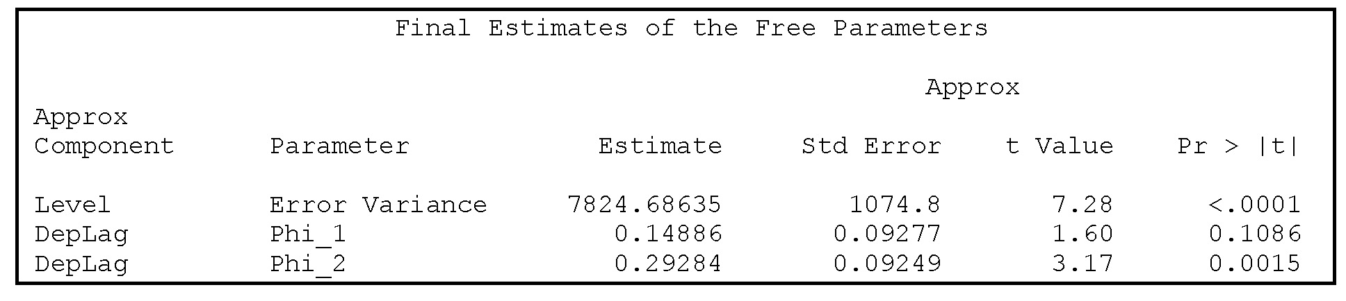 Output 11.6 Estimated lag parameters and level component variance