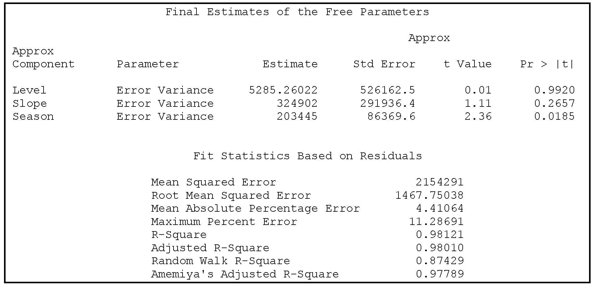 Output 12.1 Estimated component variances and fit statistics