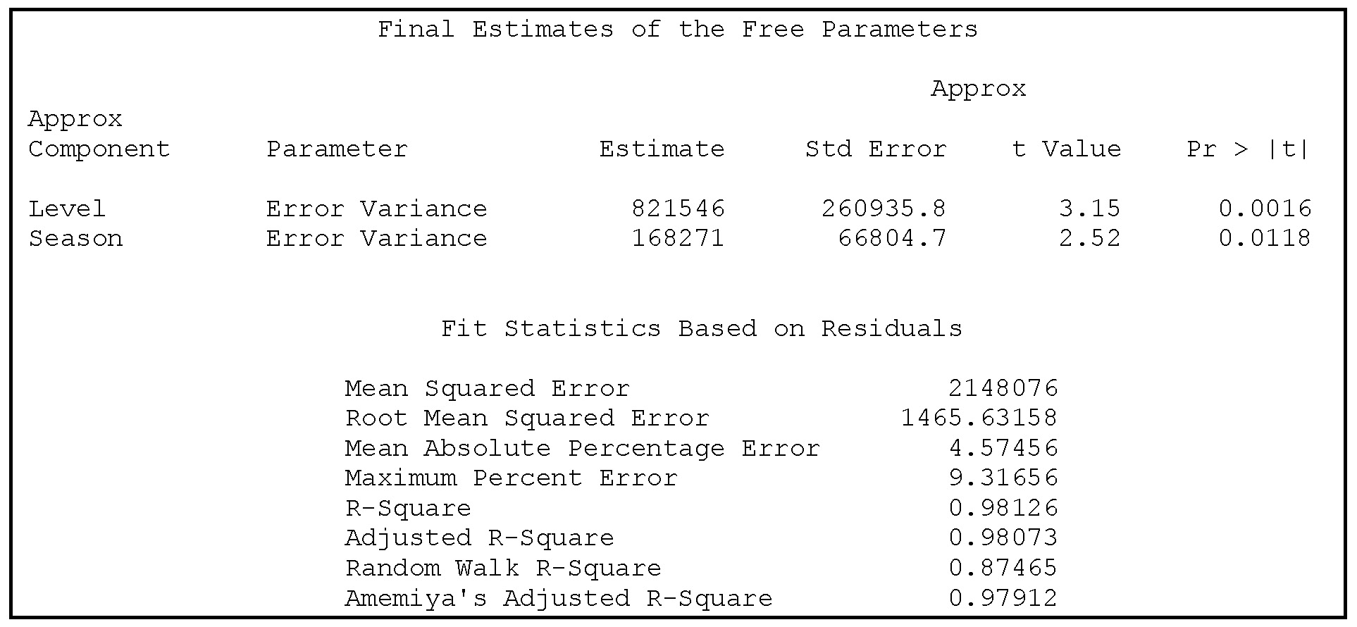 Output 12.2 Level and seasonal component variance in a model with fixed slope component variance