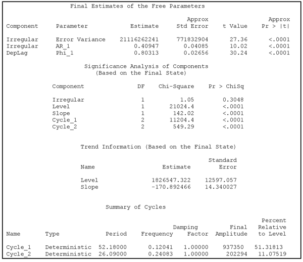 Output 13.8 Estimates for the model specified by Program 13.6