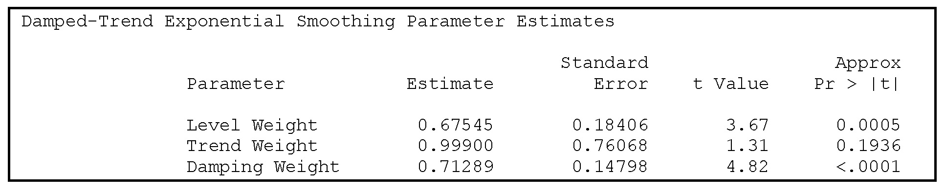 Output 5.2 Smoothing parameters estimated by PROC ESM for the damped-trend method