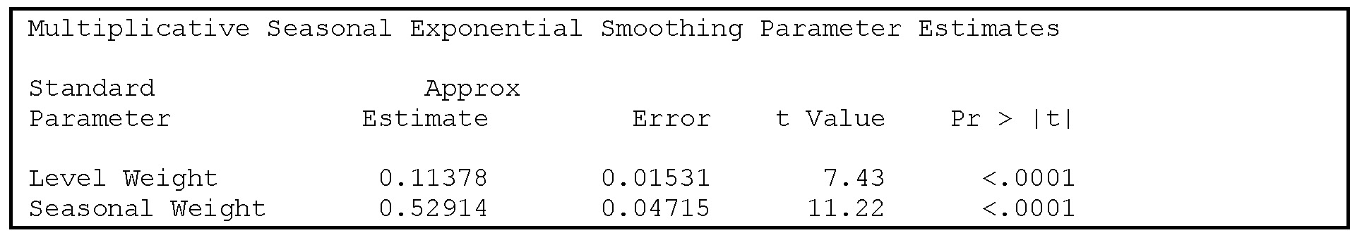 Output 6.1 Estimates by PROC ESM for the smoothing parameters