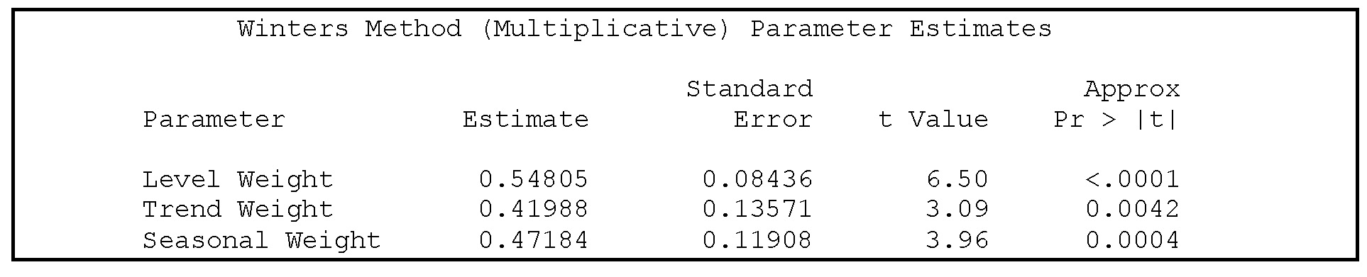 Output 6.2 Estimates for the parameters using the Winters method in PROC ESM