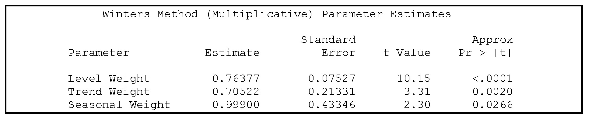 Output 6.3 Estimates by PROC ESM for the parameters of the Winters method