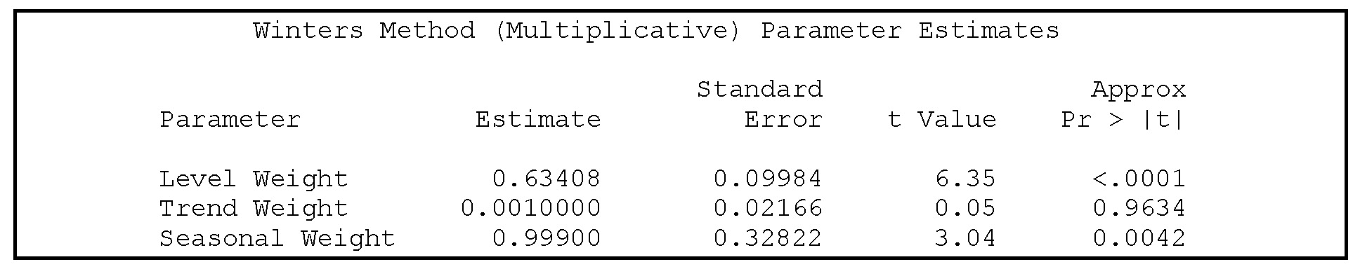 Output 6.4 Estimates by PROC ESM for the parameters of the Winters method