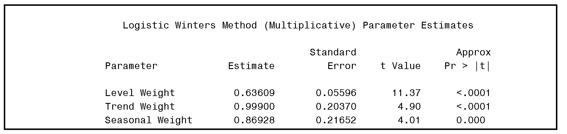 Output 6.5 Estimates by PROC ESM for the parameters of the Winters method