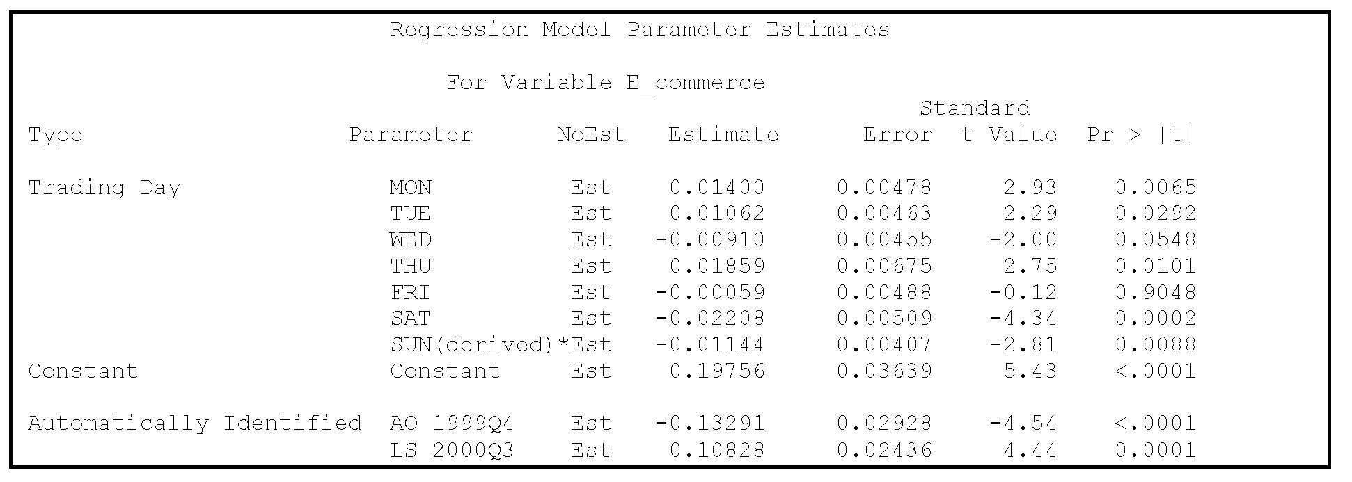 Output 9.1 Estimated parameters