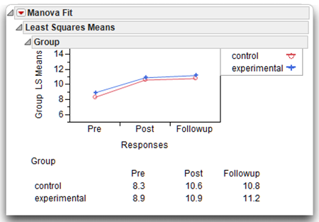 Figure 12.20 Least Squares Means Plot in Multivariate Analysis Report