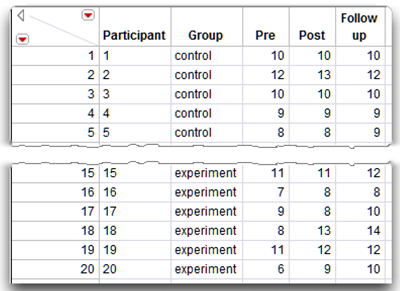 Figure 12.21 Investment Data with Interaction