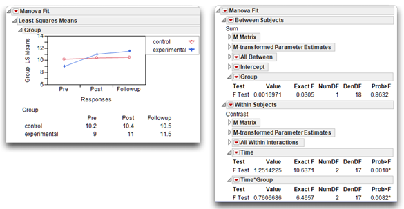 Figure 12.22 Repeated Measures Analysis with Significant Interaction