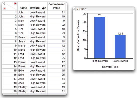 Figure 7.11: Stacked Table and Bar Chart of Means