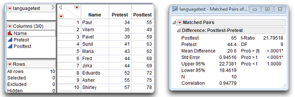 Figure 7.12: Data for Pretest and Posttest Language Scores