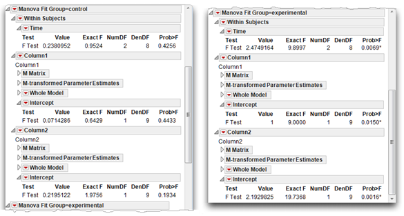 Figure 12.24 Results of Simple Effects Analysis of Time in Control Group (left) and Experimental Group (right)