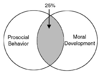 Figure 13.3 Variance in Prosocial Behavior Accounted for by Moral Development